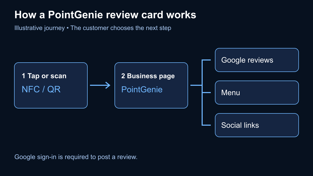 Diagram showing tap or scan opening a PointGenie business page, then a choice of Google reviews, menu or social links.