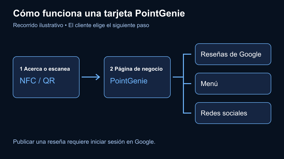 Diagrama de toque o escaneo hacia una página PointGenie y opciones de reseñas de Google, menú o redes.